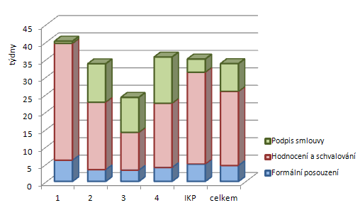 Vzhledem k tomu, že výzvy pro jednotlivé prioritní osy jsou vyhlašovány souběžně, probíhá obdobně i postup kontroly, hodnocení a schvalování žádostí.