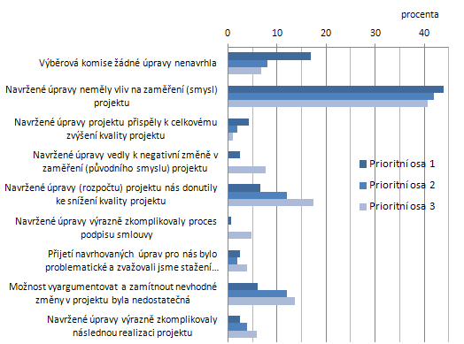 Vyhodnocení postupu podpisu smlouvy je, a to i z hlediska rozdílu mezi IGP a IKP, obdobný jako u postupu kontroly, hodnocení a schvalování projektů. Prodloužení lhůty mezi 2. a 4.