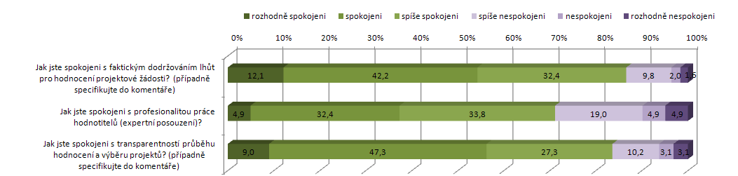 zvažovalo ukončení projektu). K posouzení pak zůstává vyjádření 10 % respondentů, že navržené úpravy vedly ke snížení kvality projektu, a to s ohledem zda tato změna byla žádoucí.