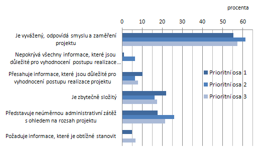 nastavené lhůtě 40 dní. Dodržování lhůt pro kontrolu monitorovací zprávy pak hodnotí kladně i výrazná většina (90,5 %) respondentů v dotazníkovém šetření (viz graf níže).