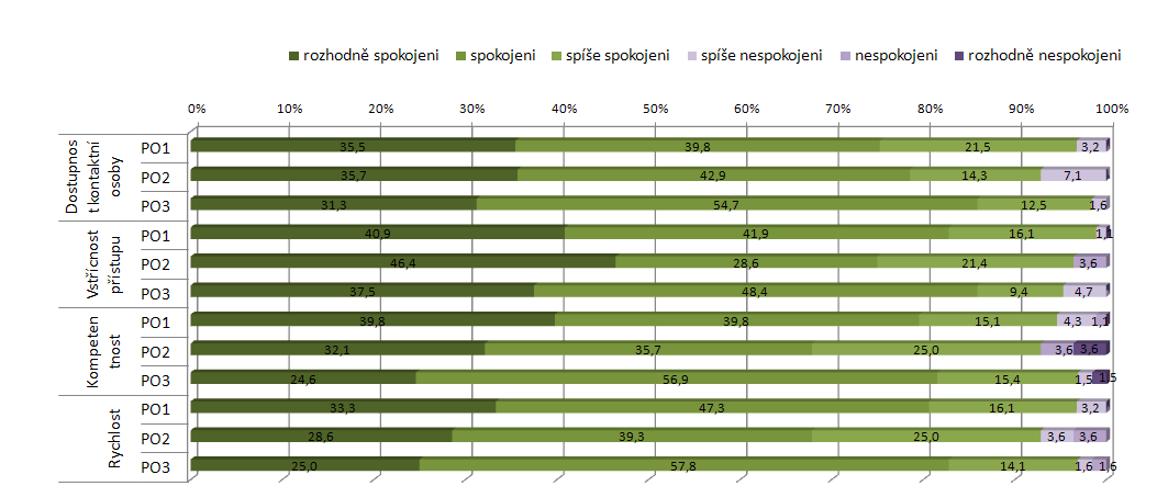 Graf 96: Spokojenost žadatelů s podporou ze strany pracovníků MHMP při přípravě projektové žádosti a konzultaci projektového záměru dle prioritních os (v %) Zdroj: Vlastní dotazníkové šetření mezi