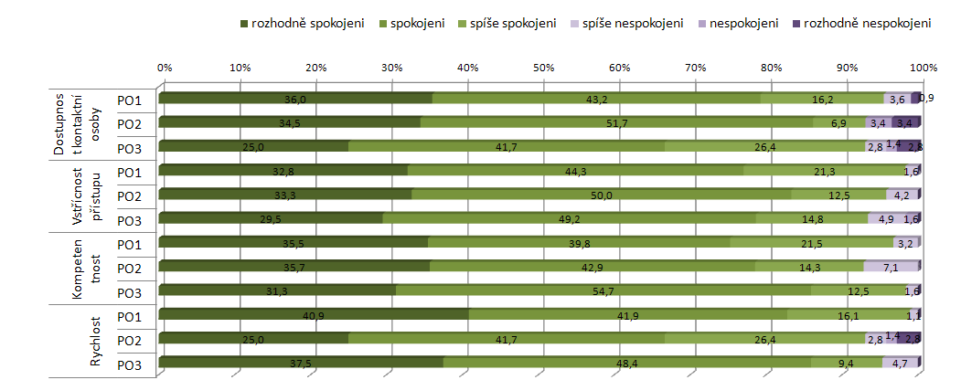 Graf 101: Spokojenost žadatelů s poskytováním podpory ze strany projektového/finančního manažera ve fázi realizace projektu (za OPPA celkem) Zdroj: Vlastní dotazníkové šetření mezi žadateli a