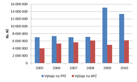 Graf 10: Vývoj výdajů na aktivní politiku zaměstnanosti a pasivní politiku zaměstnanosti v letech 2005-2010 Zdroj: Výdaje na státní politiku zaměstnanosti, MPSV Zastoupení jednotlivých nástrojů APZ