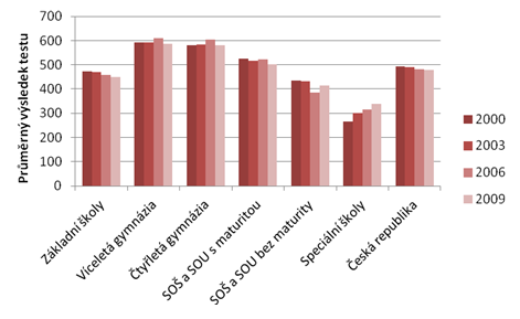 PISA (Programme for International Student Assessment) organizovaný OECD se zaměřuje na srovnávání znalostí a dovedností patnáctiletýchžáků v oblasti matematické, přírodovědné a čtenářské gramotnosti.