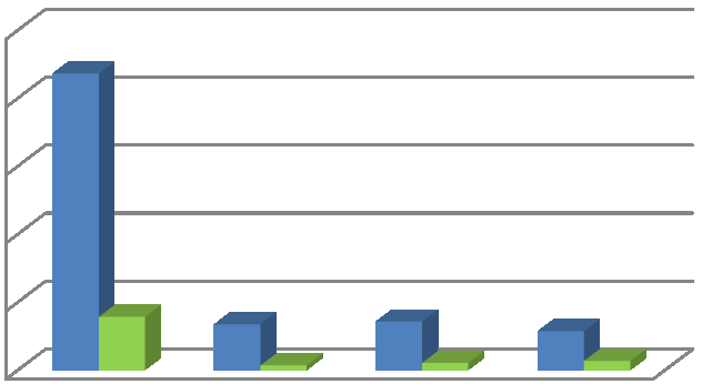 mil. Kč Průběžná evaluace postupu implementace Graf 28: Rozdělení počtu schválených projektů dle aktivit v PO1 Další profesní vzdělávání (vlastní zaměstnanci) 26 42 26 222 Další profesní vzdělávání