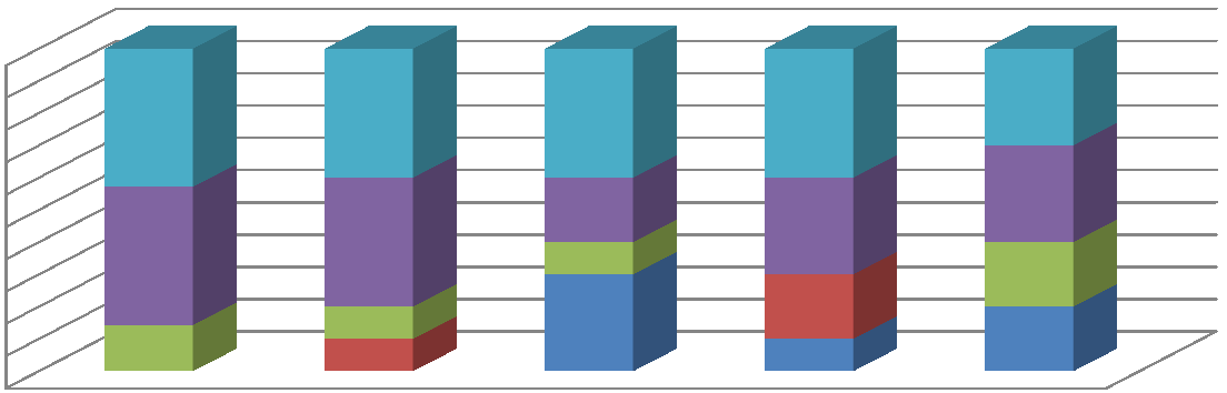 Graf 39: Hodnocení účinnosti aktivit pro dalšího vzdělávání příjemci v oblasti aktivity 3 100% 90% 80% 70% 60% 50% 40% 30% 20% 10% 0% Kurzy a školení Rozvoj podnikového systému dalšího profesního