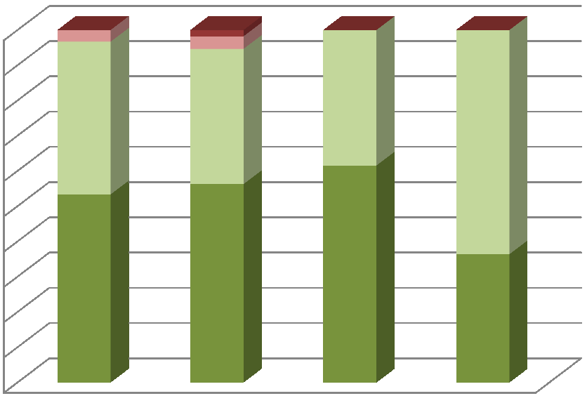 Graf 42: Hodnocení efektivity příjemci 100% 90% 80% 70% 60% 50% 40% 30% 20% Nefektivní Spíše nefektivní Spíše efektivní Efektivní 10% 0% Vzdělávání ohrožených skupin Další vzdělávání zaměstnanců