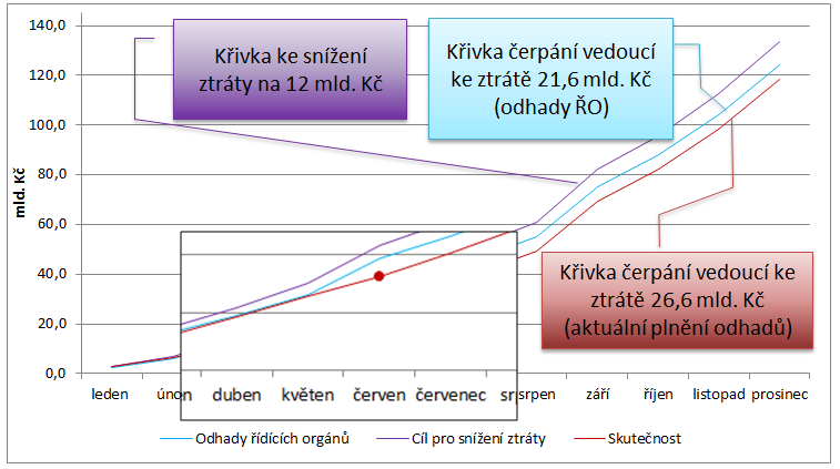 Graf č.