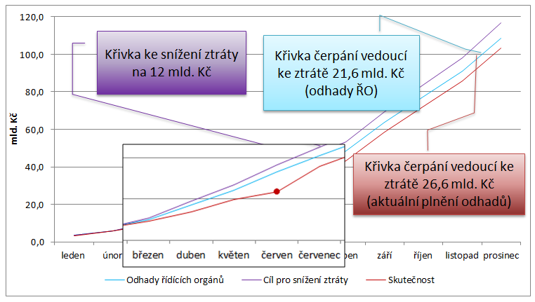 Graf č.