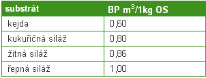 Proto nejsou dřevo ani sláma vhodné substráty pro výrobu bioplynu, bakterie produkující bioplyn je totiž nedokáží rozložit.