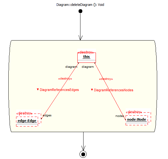 Obr. 11 - Ukázka diagramu, pomocí kterého se definují operace. Definuje, že v případě zániku diagramu mají zaniknout i všechny typu "Edge" a "Node" 4.1.6 Vytvoření grafického rozhraní Grafické rozhraní pro projekty lze tvořit za pomocí Eclipse pluginu GEF 4, který je volně dostupný na internetu.