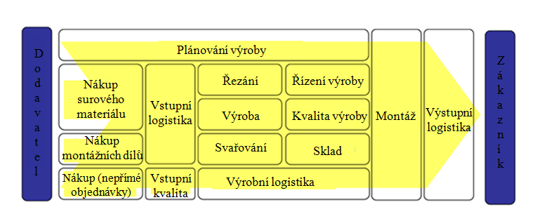 UTB ve Zlíně, Fakulta logistiky a krizového řízení 36 Výroba je rozdělena do různých oblastí zajišťujících plynulost výrobního procesu s ohledem na životní prostředí a bezpečnost práce.