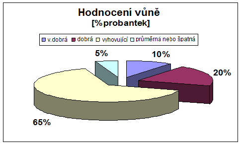 Strana12 Hodnocení vydatnosti přípravku je velmi vysoké.