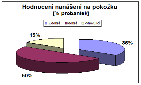 Strana13 90 % tázaných považuje konzistenci Přírodního kolagenu Inventia za zajímavou a 70 % ji hodnotí