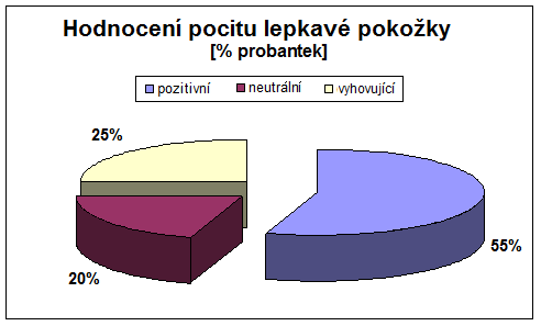 Strana14 100% dotazovaných hodnotí vstřebatelnost preparátu pozitivně. 60 % tázané skupiny žen považuje jeho vstřebatelnost za velmi dobrou.