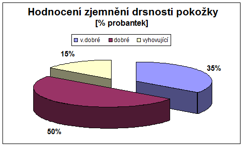 Strana7 95 % dotazovaných zaznamenalo nárůst zvlhčení pokožky, z čehož 70 % zhodnotilo tento nárůst velmi dobře a dobře.