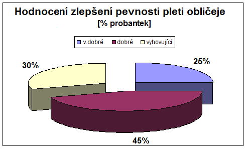 Strana8 Podobně si také všechny dotazované probantky všimly zlepšení vyhlazení svrchní vrstvy pokožky.