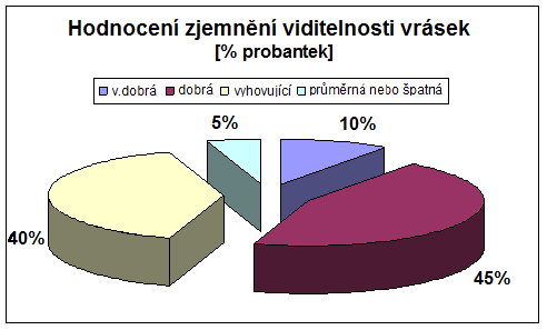 Strana9 Na podobné úrovni jako předchozí parametr respondentky hodnotily také zlepšení pevnosti pokožky ve výjimečně citlivé a problematické oblasti okolí očí.