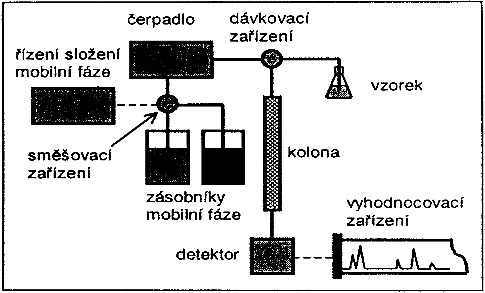 Obrázek 7 Schéma zařízení HPLC [43] 2.7.2 UV-VIS spektrofotometrie UV-VIS spektrofotometrie je další metodou, která se využívá při stanovení aktivních látek a k detekci jejich enkapsulovaného či uvolněného množství.
