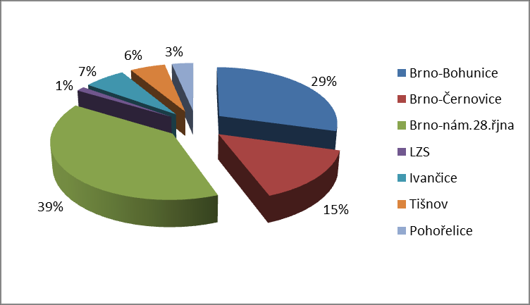 Graf č. 1 Podíl jednotlivých ÚO na všech výjezdech V jednotlivých ÚO a VZ byly počty výjezdů následující: V ÚO Blansko bylo zrealizováno celkem 7.243 výjezdů, z toho ve VZ Blansko 3.