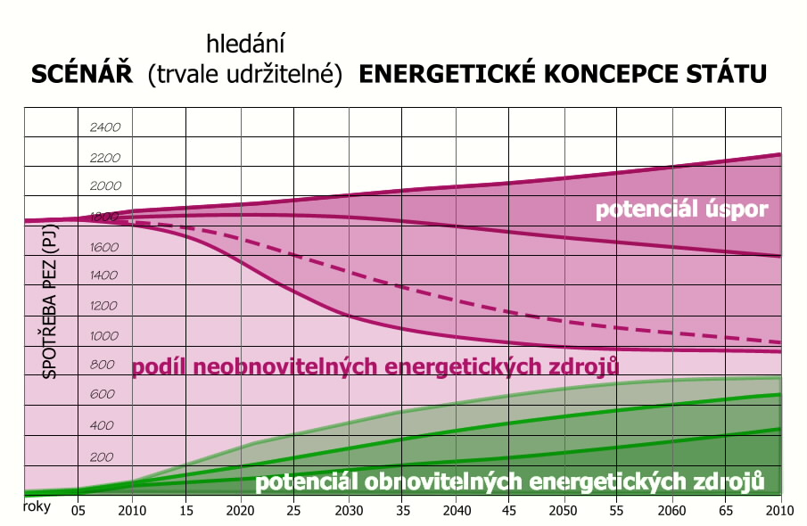 Vyžívání potenciálu úspor není problém technických řešení, ale nastavení mantinelů ekonomického prostředí Ve vládě ČR byla v roce 2004 s velkým úsilím schválena energetická koncepce státu (EKS).