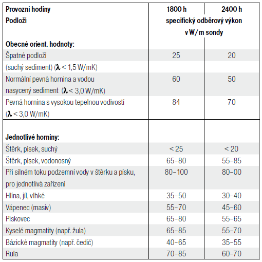 Tab. 1 Specifické odběrové výkony (Zdroj: VDI 4640) Druhy zemin, které výrazně ovlivňují odběrový výkon, lze zjistit u geologické služby nebo firmy provádějící vrtání, nebo je tato firma zjistí při