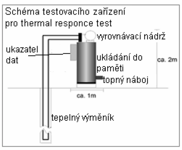 Propojení se zdrojem energie v zemi je v našem případě zajišťováno energetickými pilotami. Teplonosné médium obíhá v integrovaném potrubí, přitom na sebe váže teplo a předá ho tepelnému čerpadlu.