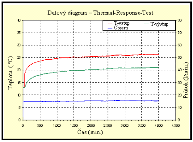 Thermal Response Test umožňuje určení tepelné vodivosti podloží jako primárního parametru pro dimenzování zařízení. Jako druhý parametr je počítán tepelný odpor vrtu.