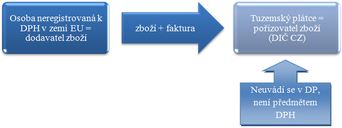 UTB ve Zlíně, Fakulta managementu a ekonomiky 30 Obrázek 11: Pořízení zboží od osoby registrované (Fitříková, 2007, s.