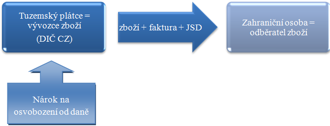 UTB ve Zlíně, Fakulta managementu a ekonomiky 34 Spotřební daň (Fitříková, 2007, s. 76) První místo určení je místo, které je uvedené na přepravním dokladu.