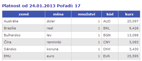 UTB ve Zlíně, Fakulta managementu a ekonomiky 51 Obrázek 21: Kurz devizového trhu (ČNB, 2013) EUR Kurz Základ daně CZK Sazba daně Daň 3 450 25,595 88 302,75 21 % 18 546,58 Tabulka 10: Výpočet daně