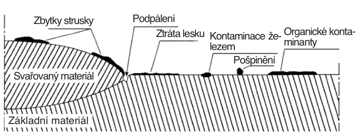 1.1 Běžné vady 1.1.1 Zbarvení teplem a oxidace Způsobeny jsou procesy jako například tepelné zpracování nebo svařování, kdy oxidace při vysoké teplotě vytváří oxidovou vrstvu, která v porovnání s