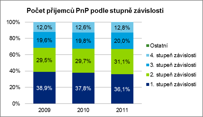 2009 2010 2011 Fin. objem vyplacených PnP (v mld. Kč) 18 726 458 004 19 771 812 000 18 293 274 037 1. stupeň závislosti 3 059 639 000 3 055 517 000 1 382 563 200 2.