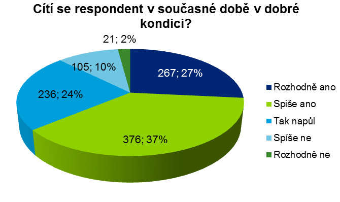 alespoň jedno dítě. Z tohoto počtu mělo 65 % respondentů více než jedno dítě. Počet rodinných příslušníků v domácnosti a počet dětí u respondentů majících dítě je zobrazen na grafech níže.