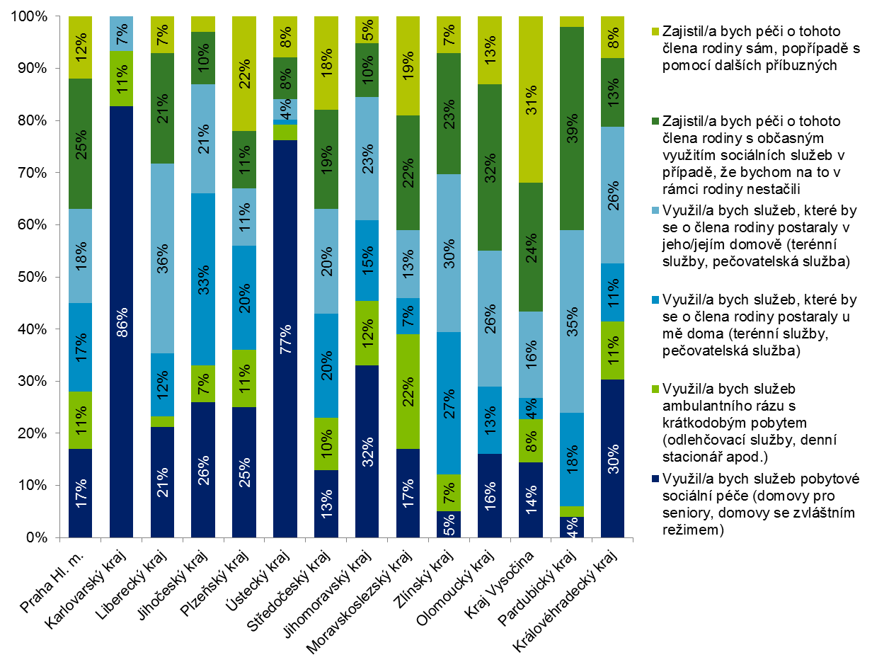 Graf 20: Preferovaný způsob péče o rodiče/prarodiče v