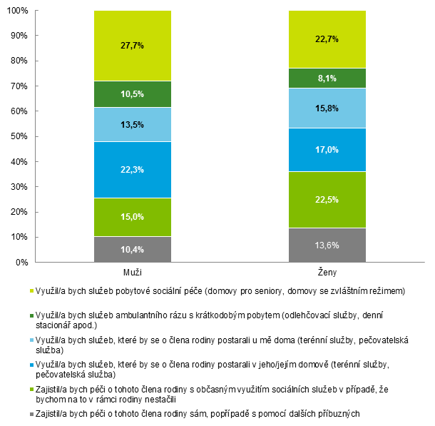 Graf 21: Preferovaný způsob péče o rodiče/prarodiče v případě, že je upoután na lůžko, v členění dle pohlaví Dalším faktorem ovlivňujícím preferenci péče o rodiče/prarodiče v případě, že je upoután