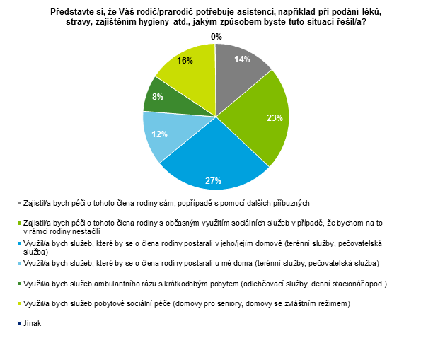 4 Řešení hypotetické situace, ve které rodič/prarodič potřebuje asistenci Graf 22: Řešení hypotetické situace, ve které rodič/prarodič potřebuje asistenci Na otázku, jakým způsobem by respondent