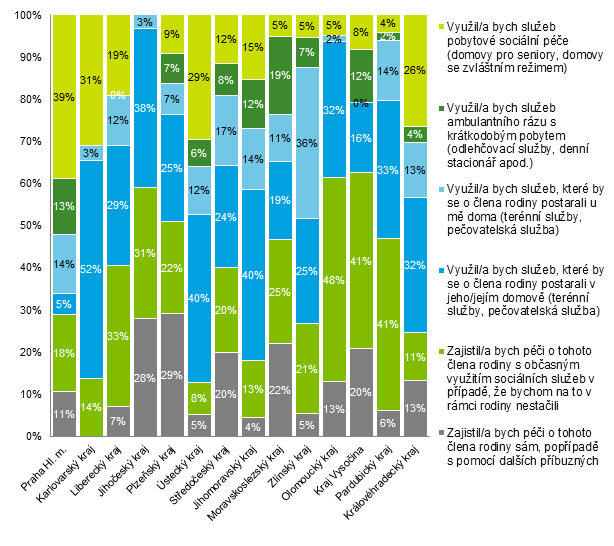 postaraly v jeho/jejím domově je první z uvedených odpovědí v porovnání s celorepublikovým průměrem (23 %) výrazně nižší v Jihočeském kraj (7,7 %) a Jihomoravském kraji (13,5 %), výskyt druhé z