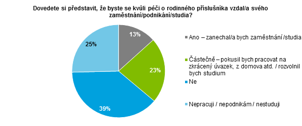 5.3 Ochota vzdát se zaměstnání/podnikání/studia z důvodu péče o rodinného příslušníka Graf 25: Ochota vzdát se zaměstnání/podnikání/studia z důvodu péče o rodinného příslušníka Na otázku, zda by byl