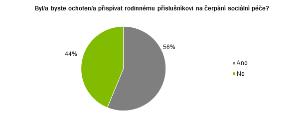 5.4 Ochota přispívat rodinnému příslušníkovi 6 Ochota přispívat rodinnému příslušníkovi na čerpání sociálních služeb Graf 27: Ochota přispívat rodinnému příslušníkovi na čerpání sociálních služeb 56