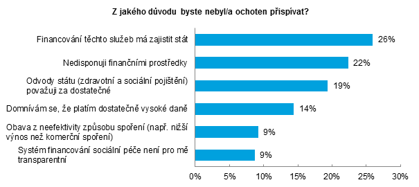 12 Preferovaný způsob spoření na budoucí čerpání sociálních služeb Graf 33: Preferovaný způsob spoření na budoucí čerpání sociálních služeb Z celkového počtu respondentů ochotných spořit si na