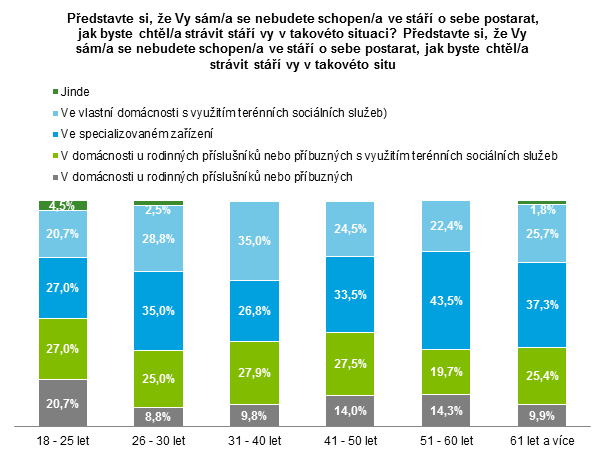 Graf 37: Představa respondenta o strávení stáří v případě, že se o sebe nebude schopen postarat, v členění dle věkových kategorií Z hlediska ekonomického statusu preferuje třetina studentů a učňů