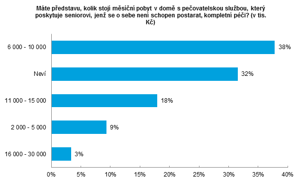 16 Představa o finanční nákladovosti měsíčního pobytu v domě s pečovatelskou službou (např.