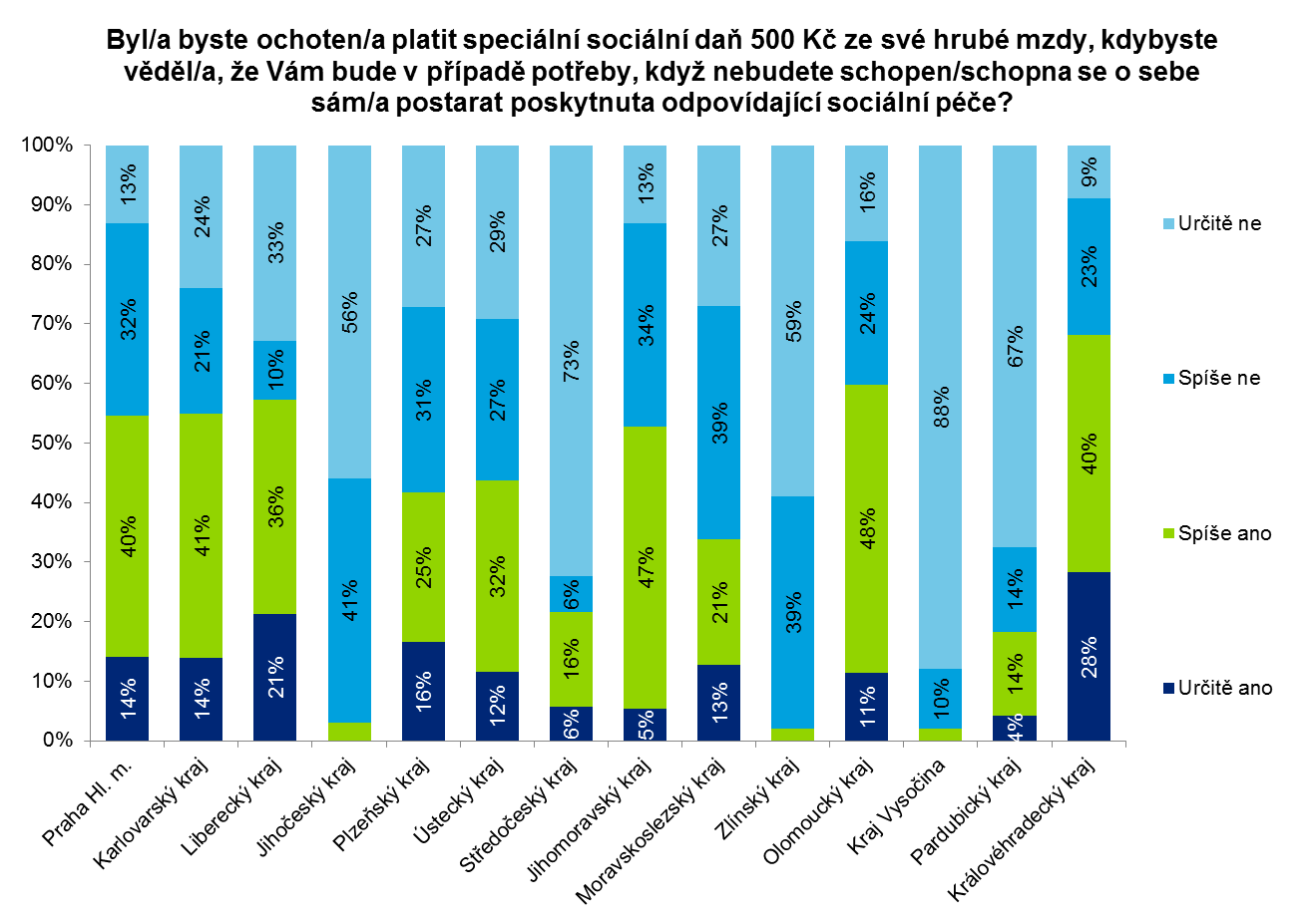 Graf 41: Ochota platit sociální daň ve výši 500 Kč měsíčně v členění dle krajů Z hlediska věku byly nejméně ochotny platit sociální daň osoby starší 61 let.