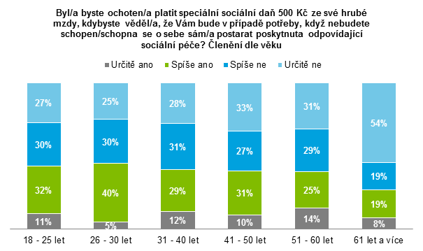 Graf 42: Ochota platit sociální daň dle věkových kategorií Z hlediska vzdělání projevily největší ochotu platit sociální daň osoby s vyšším vzděláním, neplatí ovšem předpoklad, že čím má osoba vyšší