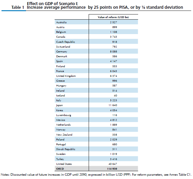 OECD (2010) The high cost of low educational performance: the long