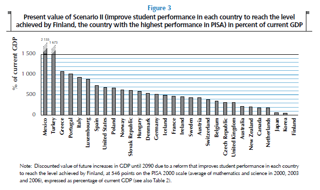 OECD (2010) The high cost of low educational performance: the long run economic impact of improving PISA outcomes Paris: OECD str.