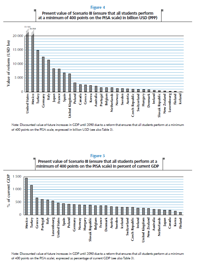 OECD (2010) The high cost of low educational performance: the long