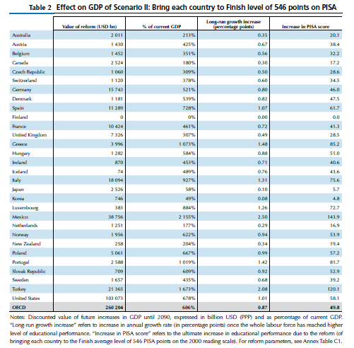 OECD (2010) The high cost of low educational performance: the long