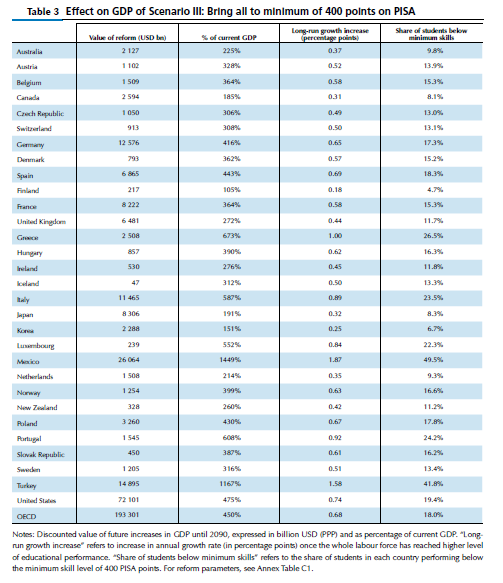 OECD (2010) The high cost of low educational performance: the long run economic impact of improving PISA outcomes Paris: OECD str.